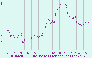 Courbe du refroidissement olien pour Oostende (Be)