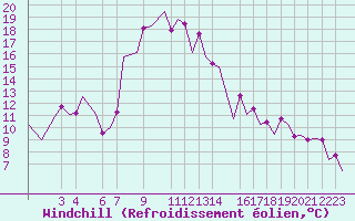 Courbe du refroidissement olien pour Annaba