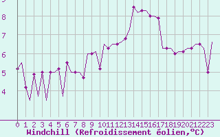 Courbe du refroidissement olien pour Oseberg