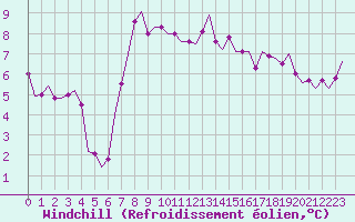 Courbe du refroidissement olien pour Pembrey Sands