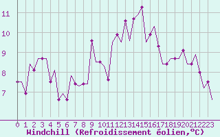 Courbe du refroidissement olien pour Belfast / Harbour