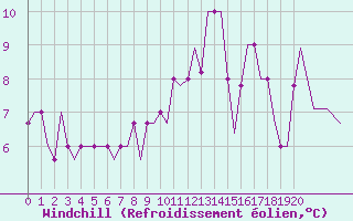 Courbe du refroidissement olien pour Aberdeen (UK)