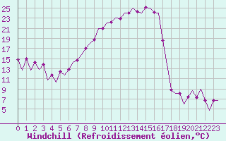 Courbe du refroidissement olien pour Frankfort (All)