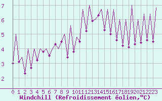 Courbe du refroidissement olien pour Huesca (Esp)