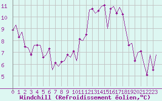 Courbe du refroidissement olien pour Laage