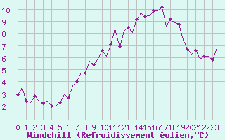 Courbe du refroidissement olien pour Cork Airport