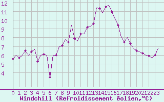 Courbe du refroidissement olien pour Fritzlar