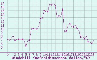 Courbe du refroidissement olien pour Bergamo / Orio Al Serio