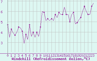 Courbe du refroidissement olien pour Bonn (All)