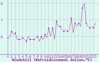 Courbe du refroidissement olien pour Platform P11-b Sea