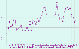 Courbe du refroidissement olien pour Aberdeen (UK)
