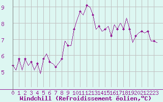 Courbe du refroidissement olien pour Beauvechain (Be)