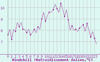 Courbe du refroidissement olien pour Groningen Airport Eelde
