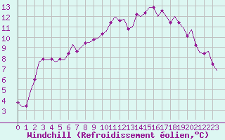 Courbe du refroidissement olien pour Belfast / Aldergrove Airport