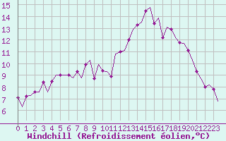 Courbe du refroidissement olien pour Utti