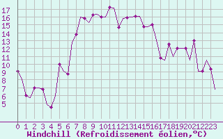 Courbe du refroidissement olien pour Burgas