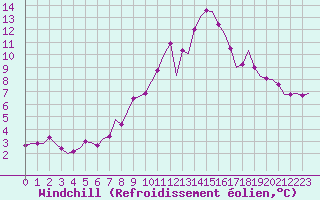 Courbe du refroidissement olien pour Beauvechain (Be)