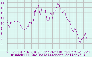 Courbe du refroidissement olien pour Eindhoven (PB)