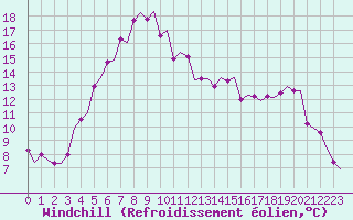 Courbe du refroidissement olien pour Haugesund / Karmoy