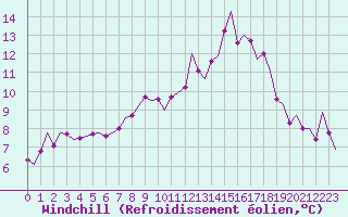 Courbe du refroidissement olien pour Middle Wallop