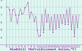 Courbe du refroidissement olien pour Sibiu