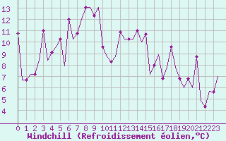 Courbe du refroidissement olien pour Uralsk