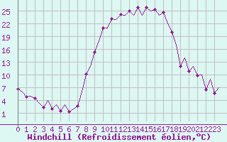 Courbe du refroidissement olien pour Burgos (Esp)