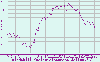 Courbe du refroidissement olien pour Beauvechain (Be)