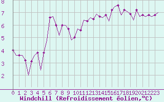 Courbe du refroidissement olien pour Halli