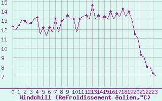 Courbe du refroidissement olien pour Mikkeli