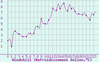 Courbe du refroidissement olien pour Bonn (All)