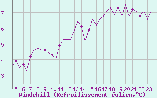 Courbe du refroidissement olien pour Beauvechain (Be)
