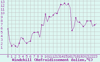 Courbe du refroidissement olien pour Valladolid / Villanubla