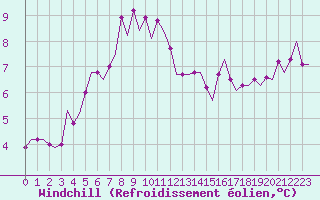 Courbe du refroidissement olien pour Oostende (Be)