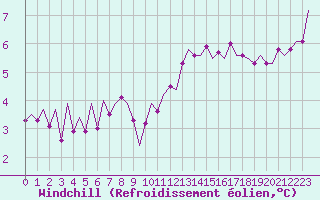 Courbe du refroidissement olien pour Wick
