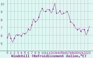 Courbe du refroidissement olien pour Oostende (Be)