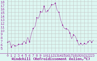 Courbe du refroidissement olien pour Pamplona (Esp)
