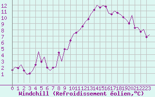 Courbe du refroidissement olien pour Madrid / Barajas (Esp)