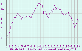 Courbe du refroidissement olien pour Laage