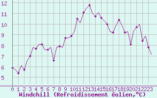 Courbe du refroidissement olien pour Cork Airport