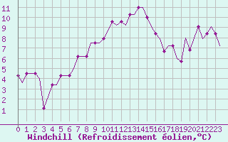 Courbe du refroidissement olien pour Kaluga