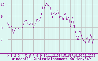 Courbe du refroidissement olien pour Pembrey Sands