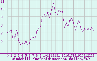 Courbe du refroidissement olien pour Wunstorf