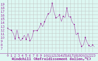 Courbe du refroidissement olien pour Pamplona (Esp)
