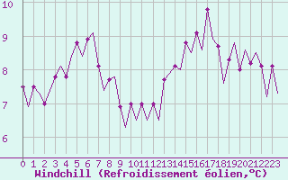 Courbe du refroidissement olien pour Platform J6-a Sea