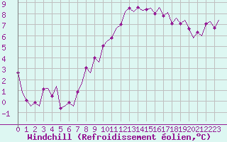 Courbe du refroidissement olien pour Bonn (All)