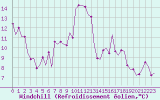 Courbe du refroidissement olien pour Frankfort (All)