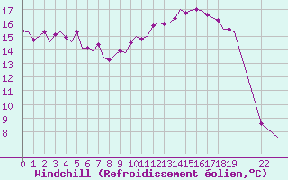 Courbe du refroidissement olien pour Beauvechain (Be)