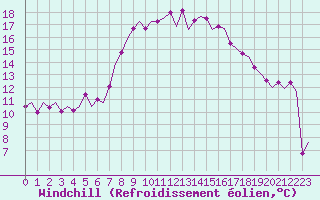 Courbe du refroidissement olien pour Leconfield