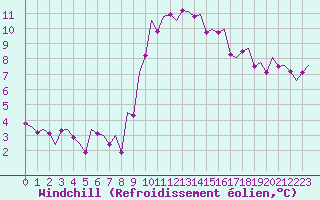 Courbe du refroidissement olien pour Shannon Airport